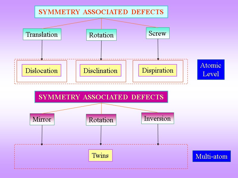 Translation SYMMETRY ASSOCIATED DEFECTS Rotation Screw Atomic Level Dislocation Disclination Dispiration Mirror SYMMETRY ASSOCIATED